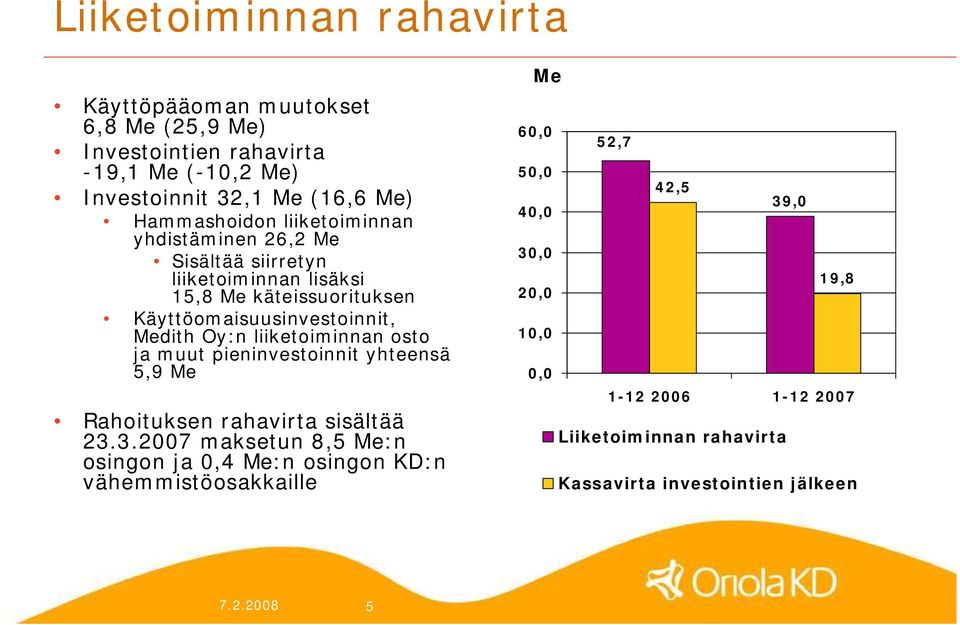 liiketoiminnan osto ja muut pieninvestoinnit yhteensä 5,9 Me Rahoituksen rahavirta sisältää 23.