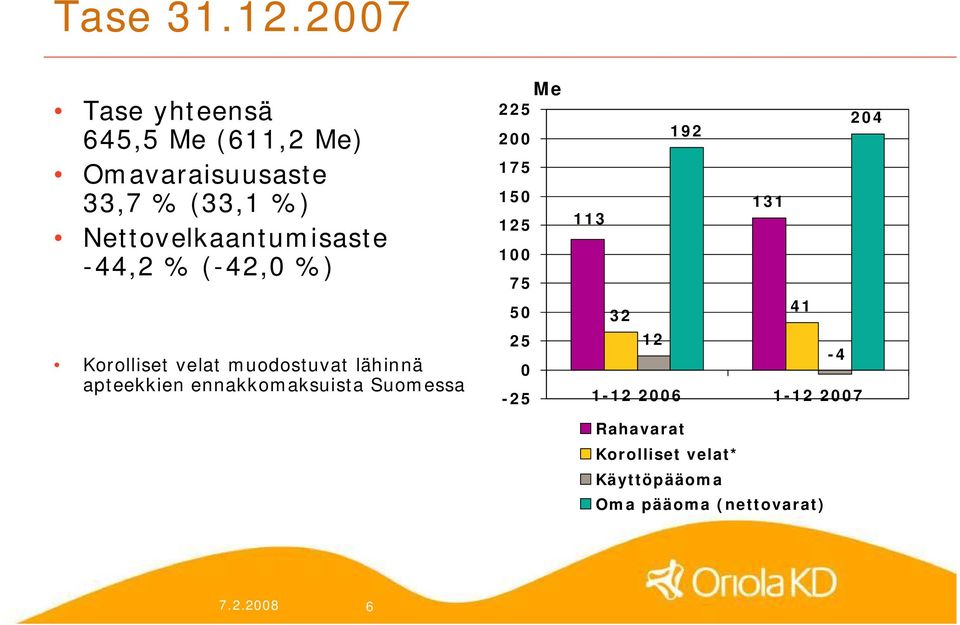 Nettovelkaantumisaste 44,2 % ( 42,0 %) Korolliset velat muodostuvat lähinnä apteekkien