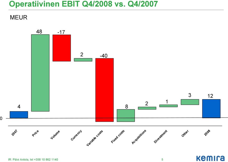 Operatiivinen EBIT Q4/2008 vs.