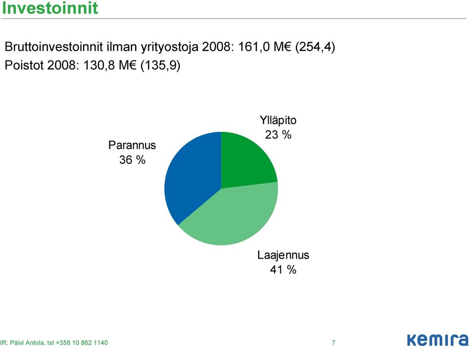 2008: 130,8 M (135,9) Parannus 36 % Ylläpito