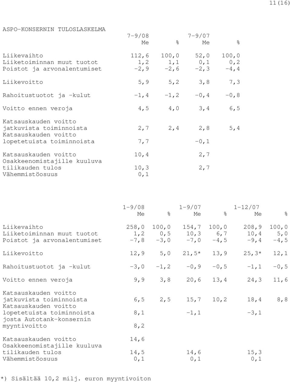 Katsauskauden voitto 10,4 2,7 Osakkeenomistajille kuuluva tilikauden tulos 10,3 2,7 Vähemmistöosuus 0,1 08 07 07 Me % Me % Me % Liikevaihto 258,0 100,0 154,7 100,0 208,9 100,0 Liiketoiminnan muut