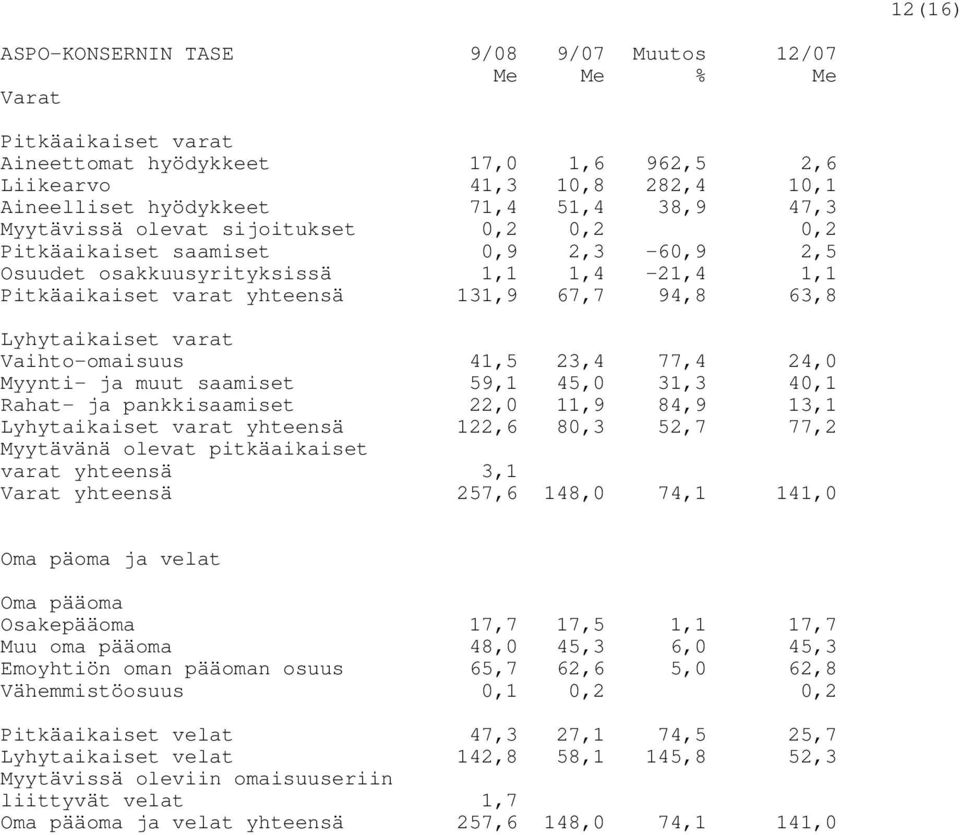 varat Vaihto-omaisuus 41,5 23,4 77,4 24,0 Myynti- ja muut saamiset 59,1 45,0 31,3 40,1 Rahat- ja pankkisaamiset 22,0 11,9 84,9 13,1 Lyhytaikaiset varat yhteensä 122,6 80,3 52,7 77,2 Myytävänä olevat