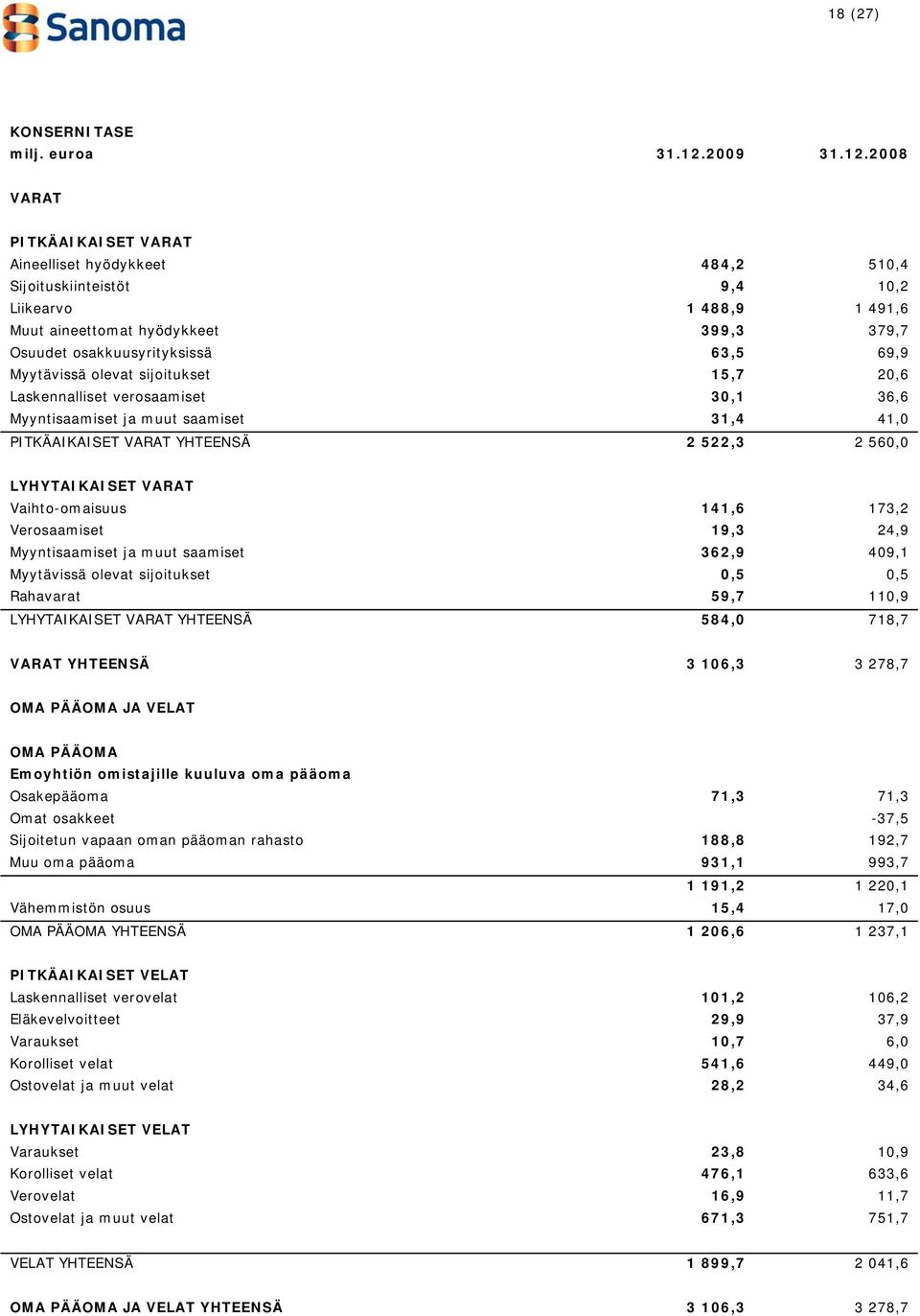 2008 VARAT PITKÄAIKAISET VARAT Aineelliset hyödykkeet 484,2 510,4 Sijoituskiinteistöt 9,4 10,2 Liikearvo 1 488,9 1 491,6 Muut aineettomat hyödykkeet 399,3 379,7 Osuudet osakkuusyrityksissä 63,5 69,9