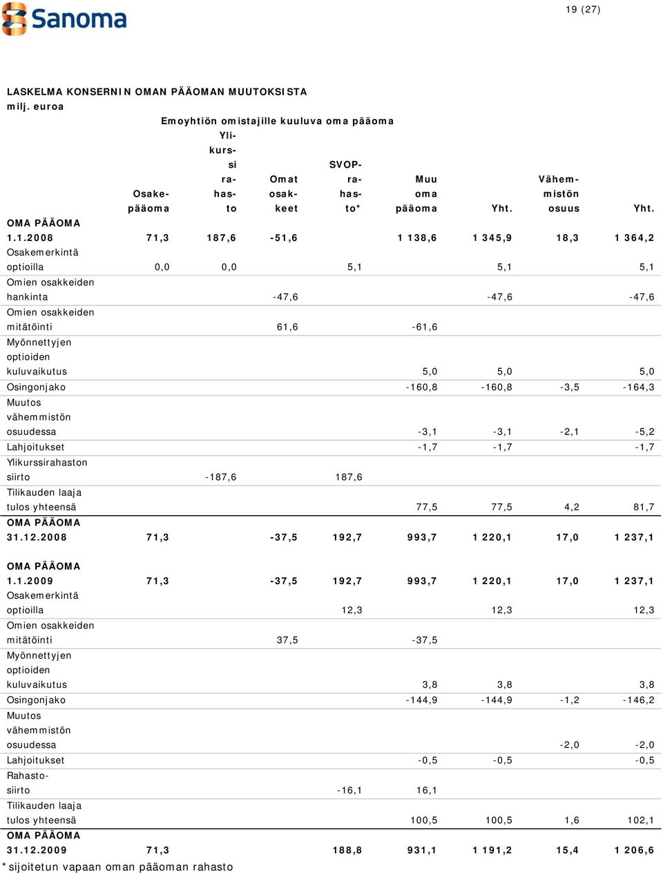 1.2008 71,3 187,6-51,6 1 138,6 1 345,9 18,3 1 364,2 Osakemerkintä optioilla 0,0 0,0 5,1 5,1 5,1 Omien osakkeiden hankinta -47,6-47,6-47,6 Omien osakkeiden mitätöinti 61,6-61,6 Myönnettyjen optioiden