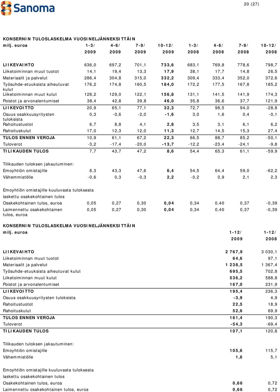 38,1 17,7 14,8 26,5 Materiaalit ja palvelut 286,4 304,8 315,0 332,2 309,4 333,4 352,0 372,6 Työsuhde-etuuksista aiheutuvat 176,2 174,8 160,5 184,0 172,2 177,5 167,8 185,2 kulut Liiketoiminnan muut