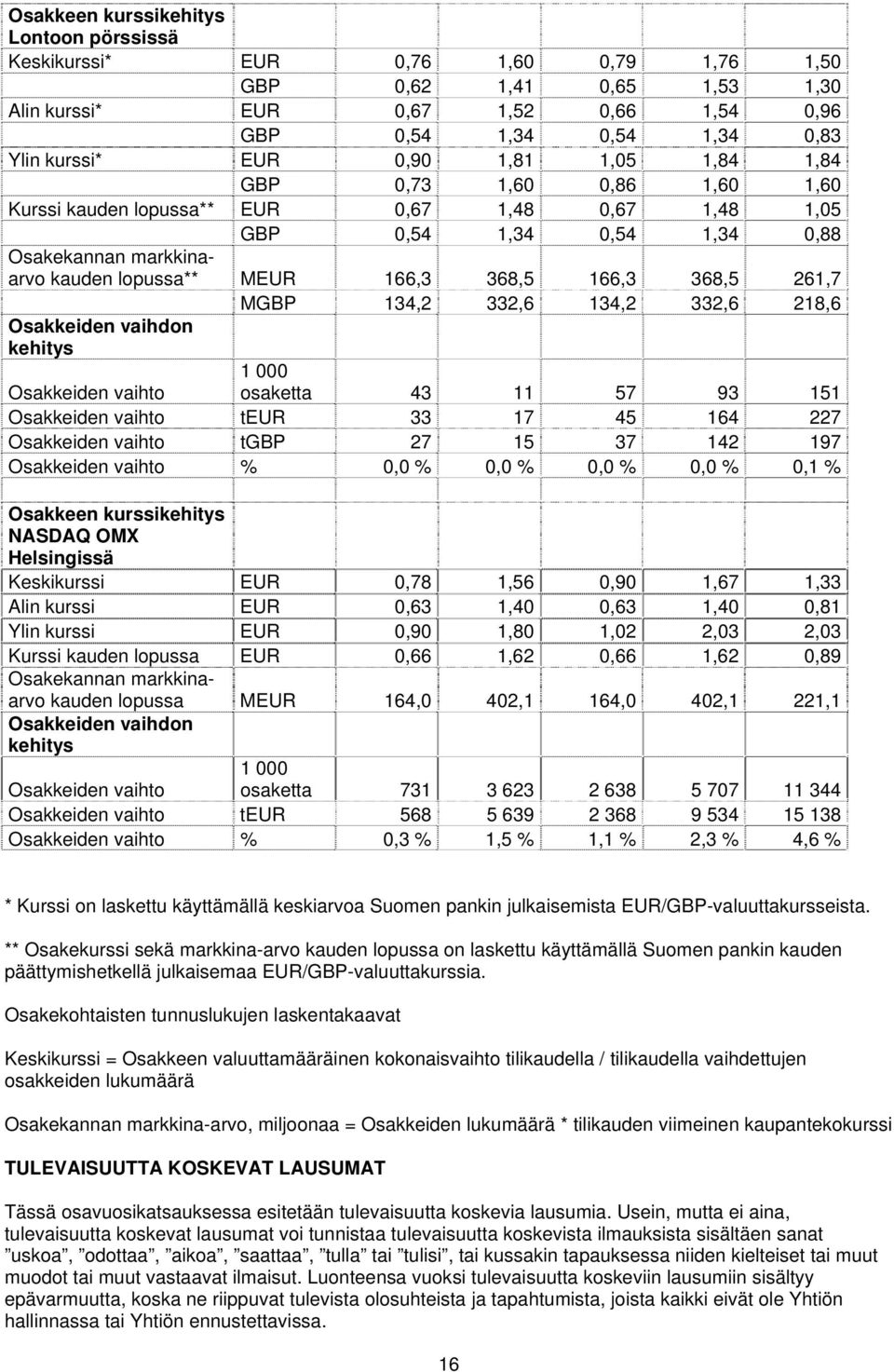 166,3 368,5 261,7 MGBP 134,2 332,6 134,2 332,6 218,6 Osakkeiden vaihdon kehitys Osakkeiden vaihto 1 000 osaketta 43 11 57 93 151 Osakkeiden vaihto teur 33 17 45 164 227 Osakkeiden vaihto tgbp 27 15