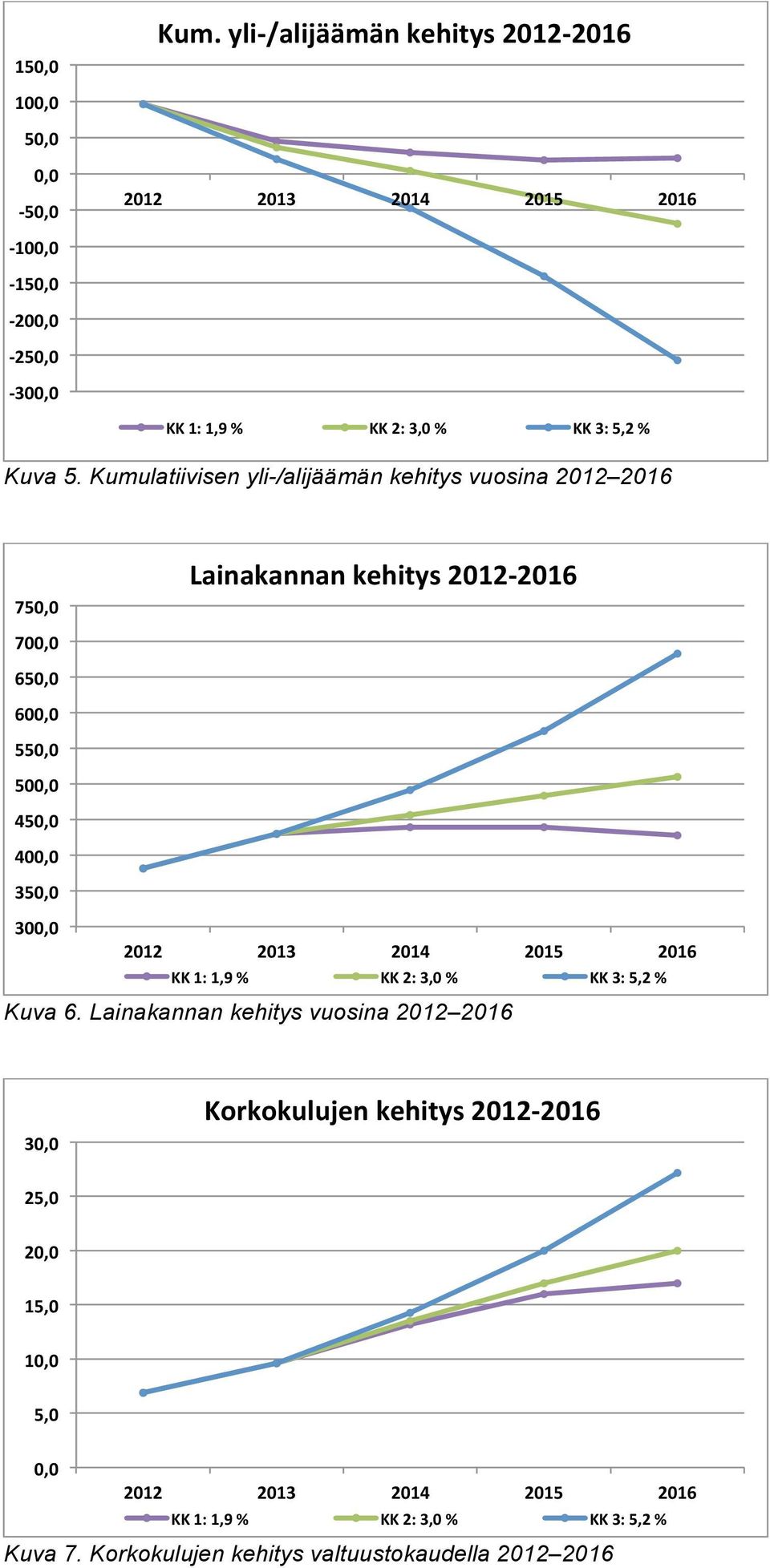 600,0 550,0 500,0 450,0 400,0 350,0 300,0 Kuva 6.