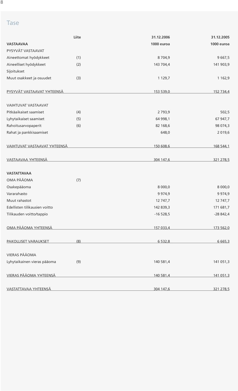 2005 VASTAAVAA 1000 euroa 1000 euroa PYSYVÄT VASTAAVAT Aineettomat hyödykkeet (1) 8 704,9 9 667,5 Aineelliset hyödykkeet (2) 143 704,4 141 903,9 Sijoitukset Muut osakkeet ja osuudet (3) 1 129,7 1