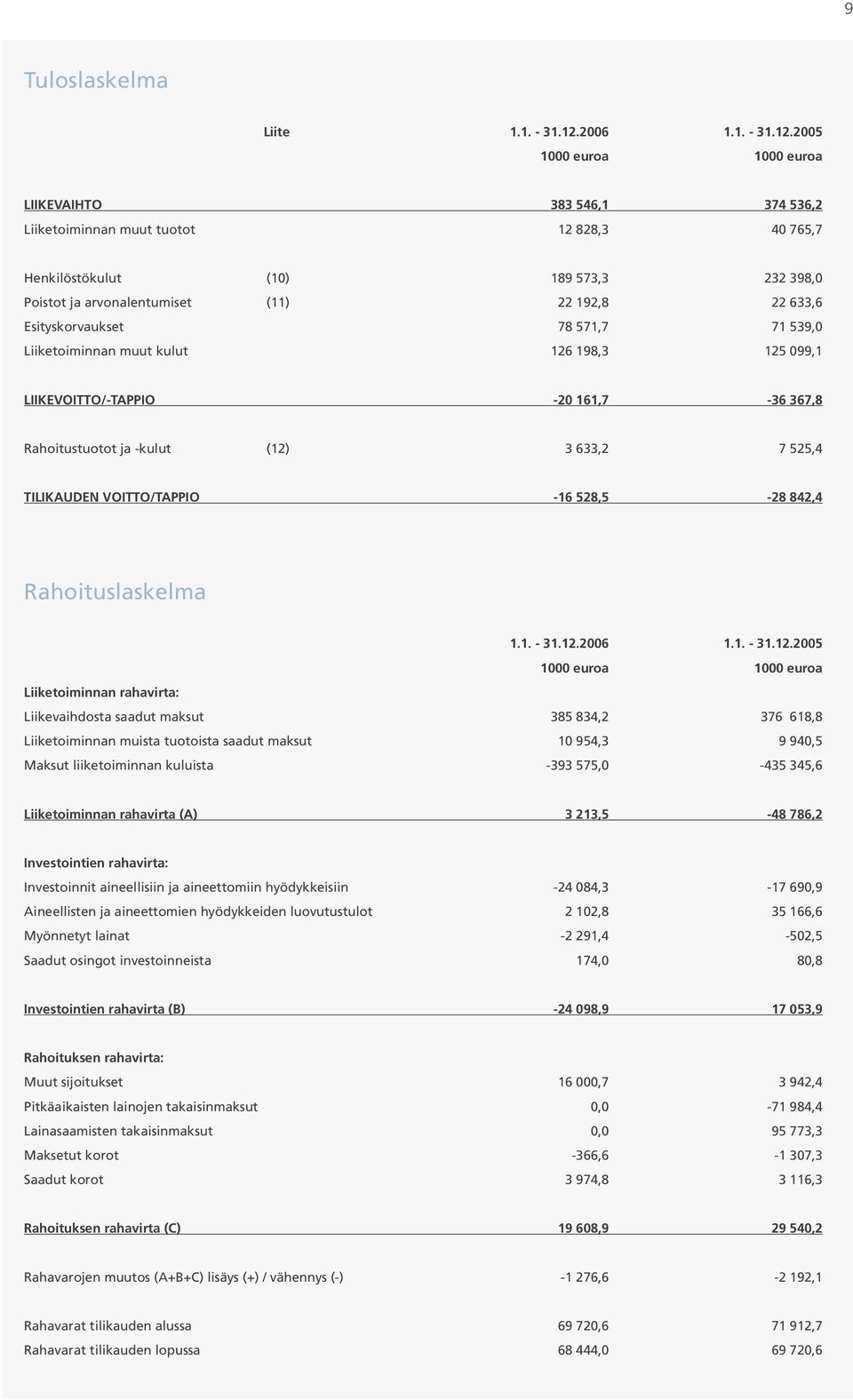 2005 1000 euroa 1000 euroa LIIKEVAIHTO 383 546,1 374 536,2 Liiketoiminnan muut tuotot 12 828,3 40 765,7 Henkilöstökulut (10) 189 573,3 232 398,0 Poistot ja arvonalentumiset (11) 22 192,8 22 633,6
