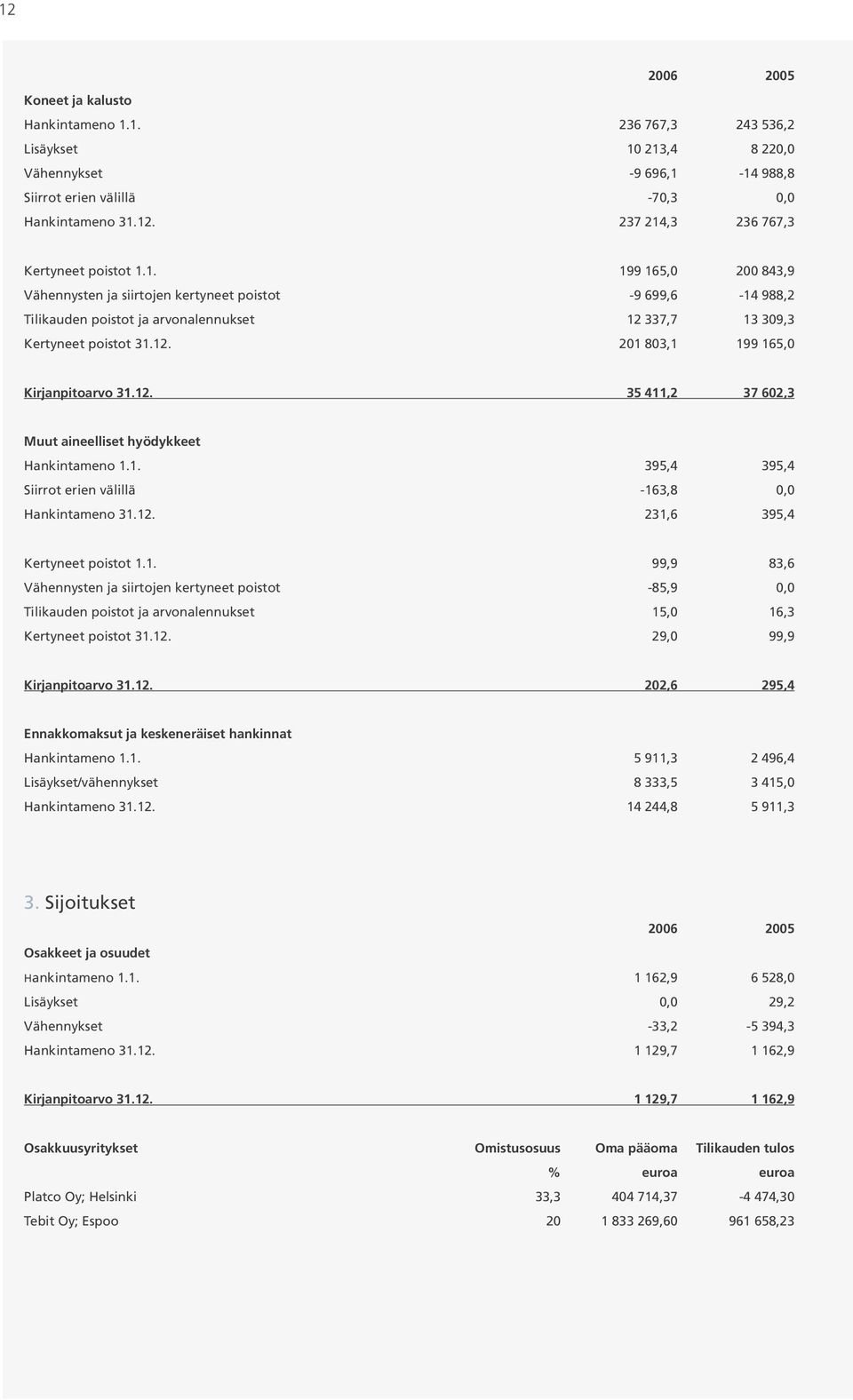 12. 35 411,2 37 602,3 Muut aineelliset hyödykkeet Hankintameno 1.1. 395,4 395,4 Siirrot erien välillä -163,8 0,0 Hankintameno 31.12. 231,6 395,4 Kertyneet poistot 1.1. 99,9 83,6 Vähennysten ja siirtojen kertyneet poistot -85,9 0,0 Tilikauden poistot ja arvonalennukset 15,0 16,3 Kertyneet poistot 31.