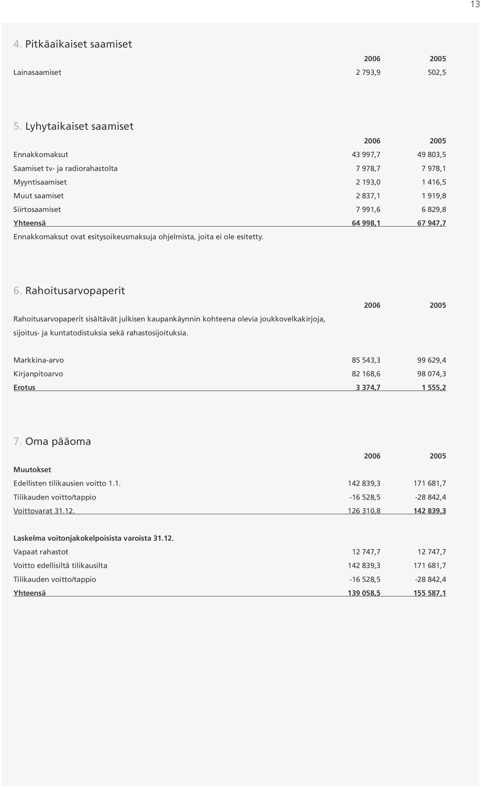 Yhteensä 64 998,1 67 947,7 Ennakkomaksut ovat esitysoikeusmaksuja ohjelmista, joita ei ole esitetty. 6. Rahoitusarvopaperit Rahoitusarvopaperit sisältävät julkisen kaupankäynnin kohteena olevia joukkovelkakirjoja, sijoitus- ja kuntatodistuksia sekä rahastosijoituksia.