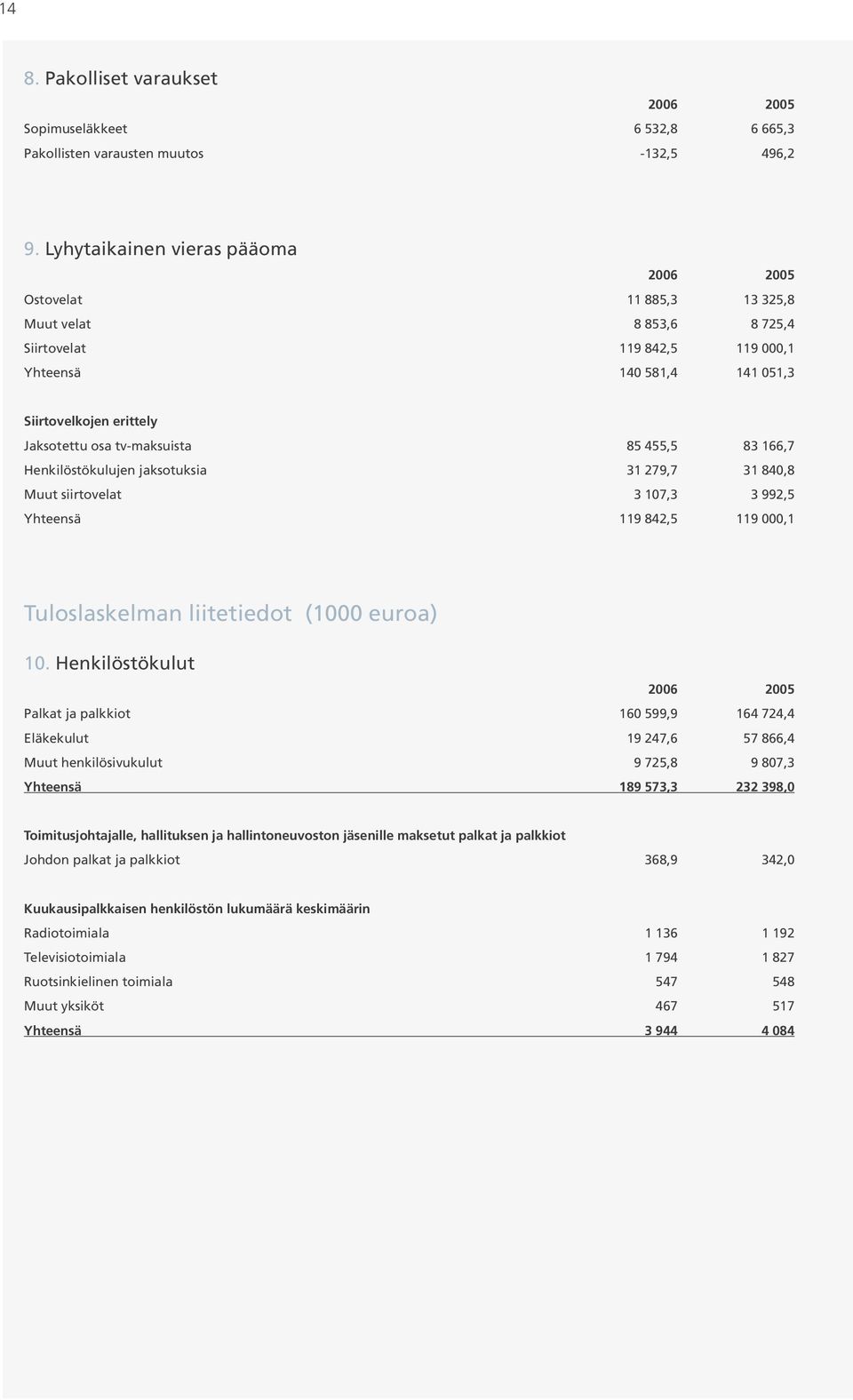 455,5 83 166,7 Henkilöstökulujen jaksotuksia 31 279,7 31 840,8 Muut siirtovelat 3 107,3 3 992,5 Yhteensä 119 842,5 119 000,1 Tuloslaskelman liitetiedot (1000 euroa) 10.