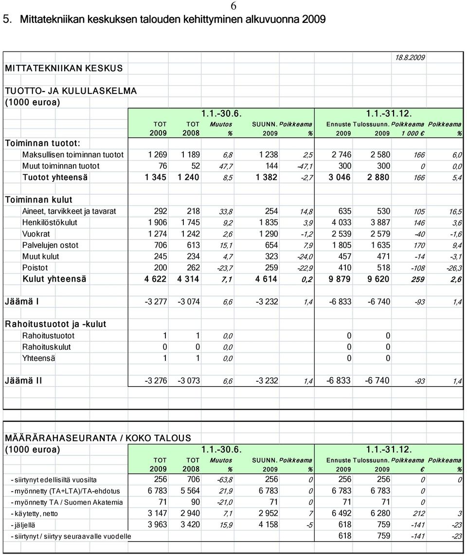 Poikkeama Poikkeama 2009 2008 % 2009 % 2009 2009 1 000 % Toiminnan tuotot: Maksullisen toiminnan tuotot 1 269 1 189 6,8 1 238 2,5 2 746 2 580 166 6,0 Muut toiminnan tuotot 76 52 47,7 144-47,1 300 300