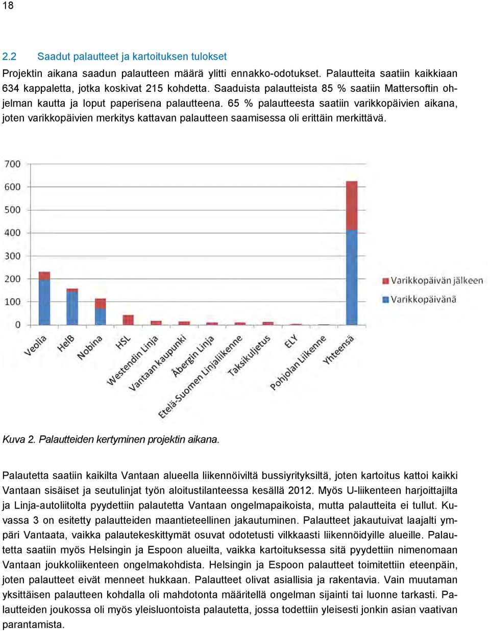 65 % palautteesta saatiin varikkopäivien aikana, joten varikkopäivien merkitys kattavan palautteen saamisessa oli erittäin merkittävä. Kuva 2. Palautteiden kertyminen projektin aikana.