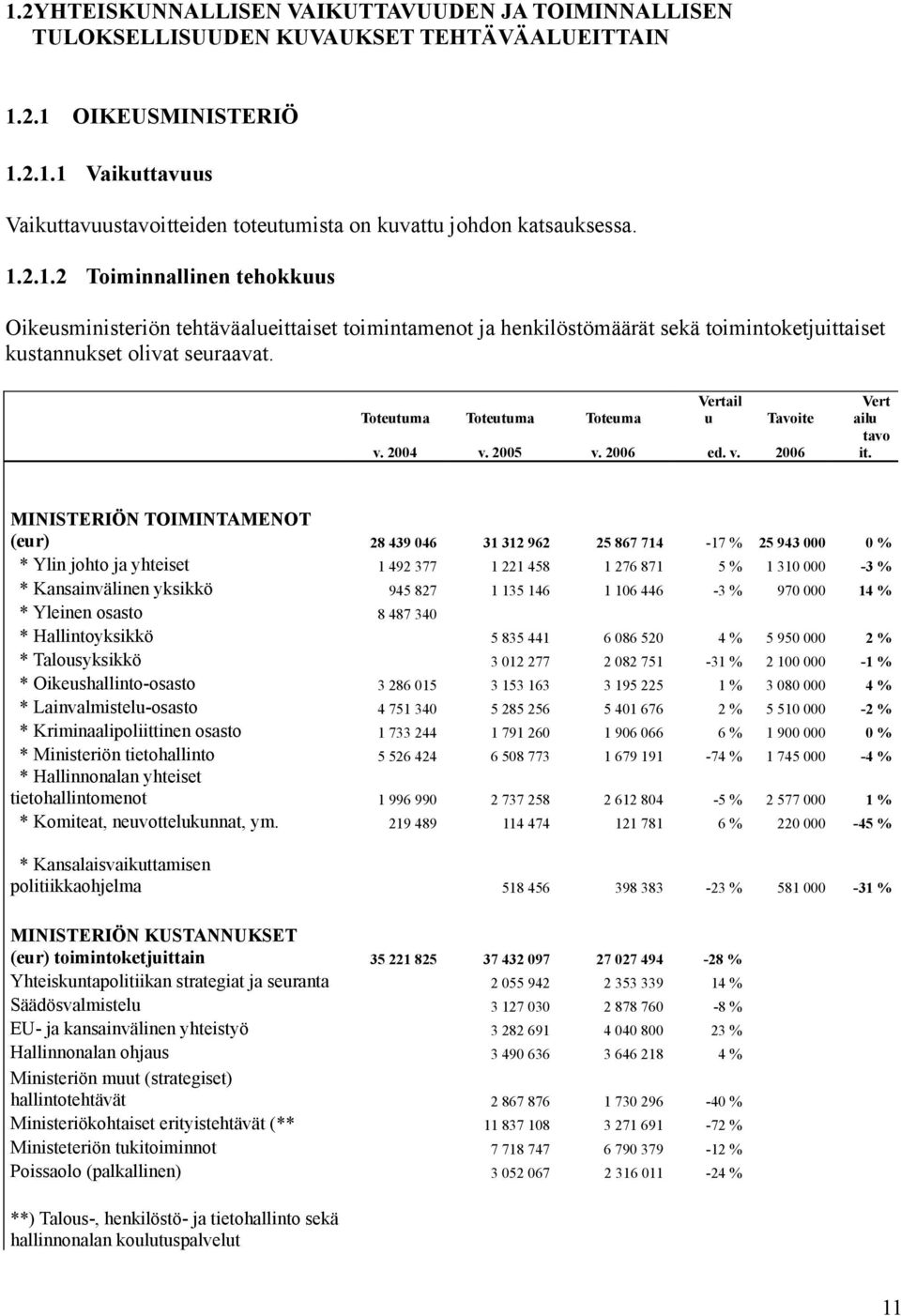 Toteutuma Toteutuma Toteuma Vertail u Tavoite v. 2004 v. 2005 v. 2006 ed. v. 2006 Vert ailu tavo it.