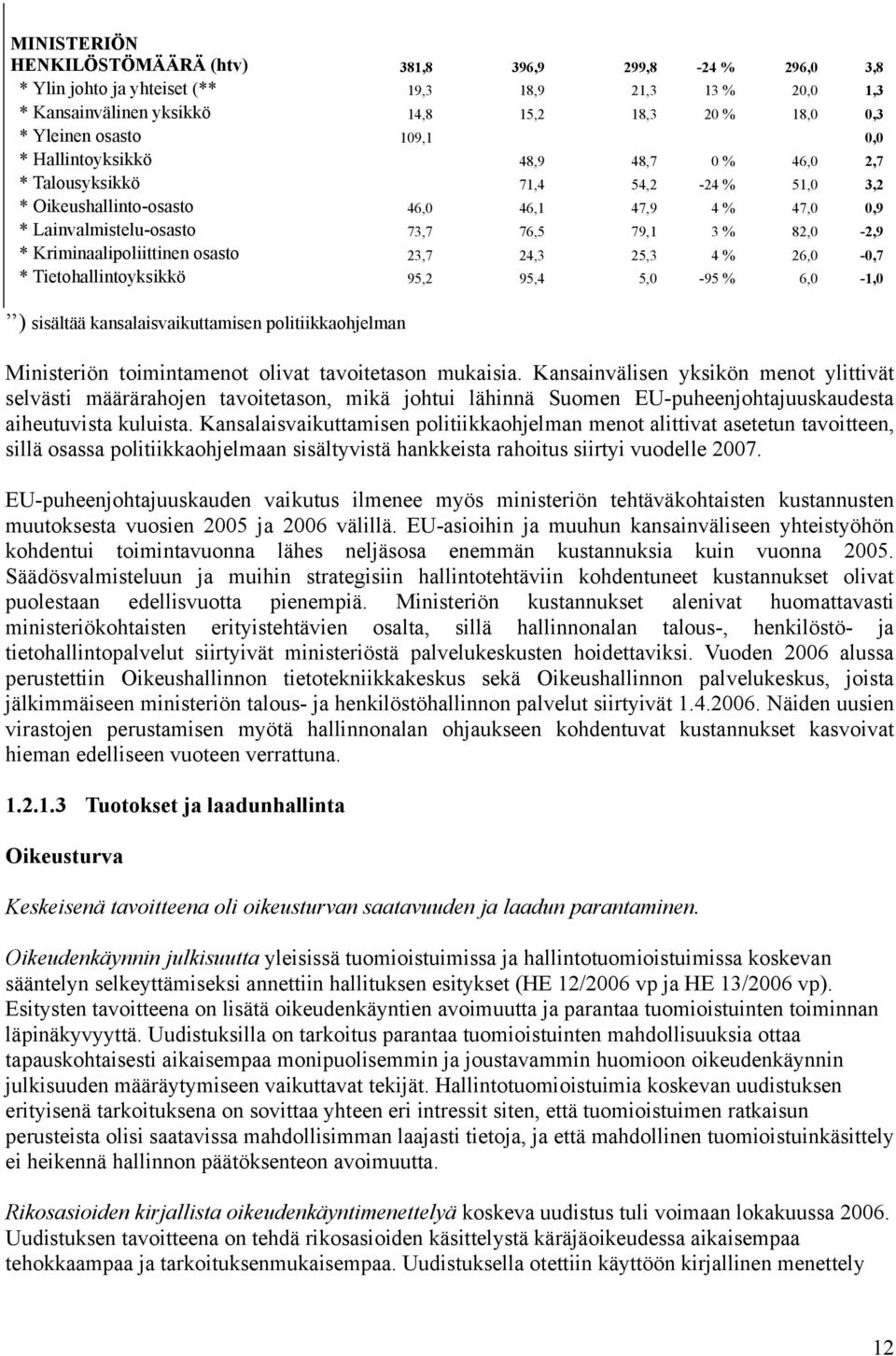 Kriminaalipoliittinen osasto 23,7 24,3 25,3 4 % 26,0-0,7 * Tietohallintoyksikkö 95,2 95,4 5,0-95 % 6,0-1,0 ) sisältää kansalaisvaikuttamisen politiikkaohjelman Ministeriön toimintamenot olivat