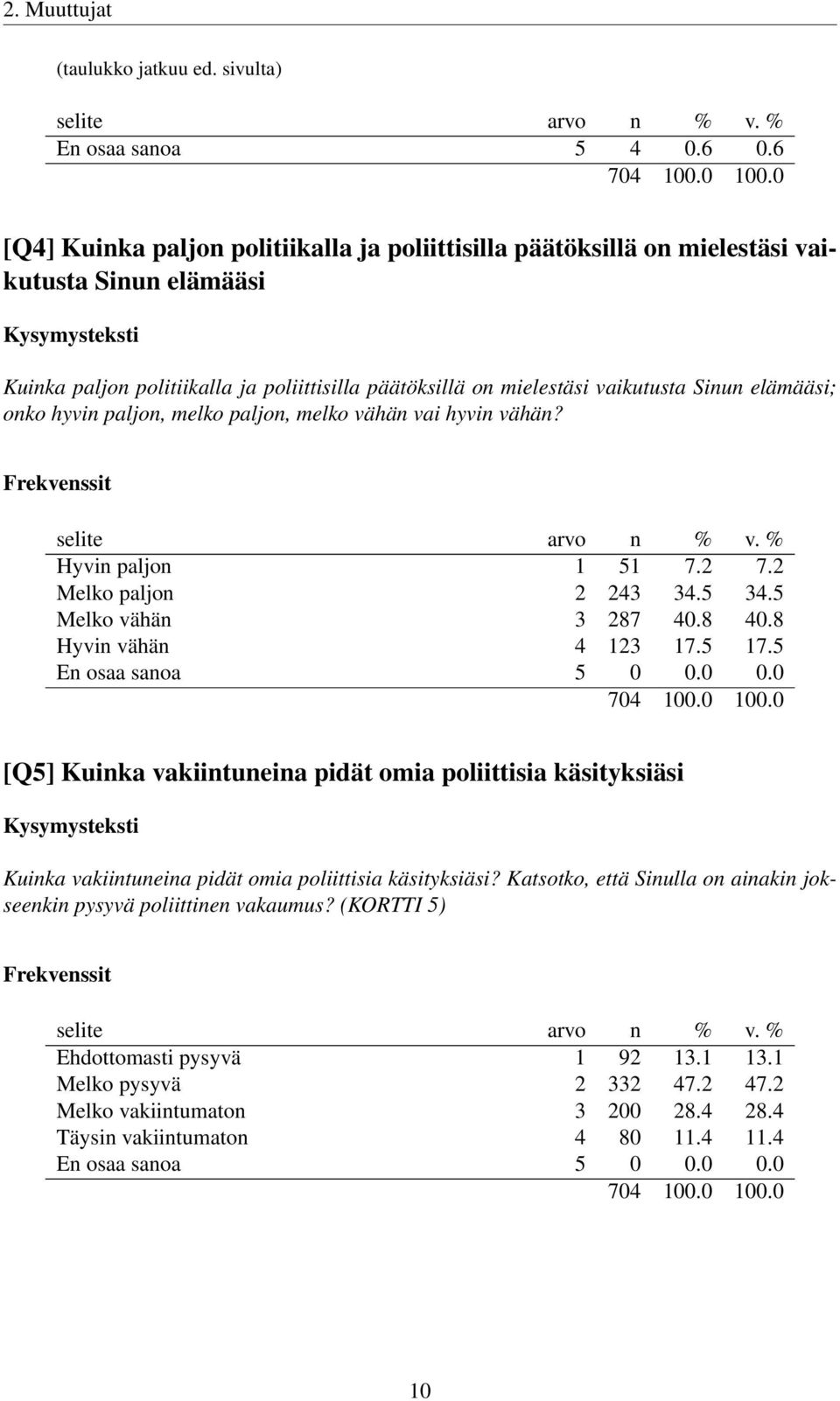 onko hyvin paljon, melko paljon, melko vähän vai hyvin vähän? Hyvin paljon 1 51 7.2 7.2 Melko paljon 2 243 34.5 34.5 Melko vähän 3 287 40.8 40.8 Hyvin vähän 4 123 17.5 17.5 En osaa sanoa 5 0 0.