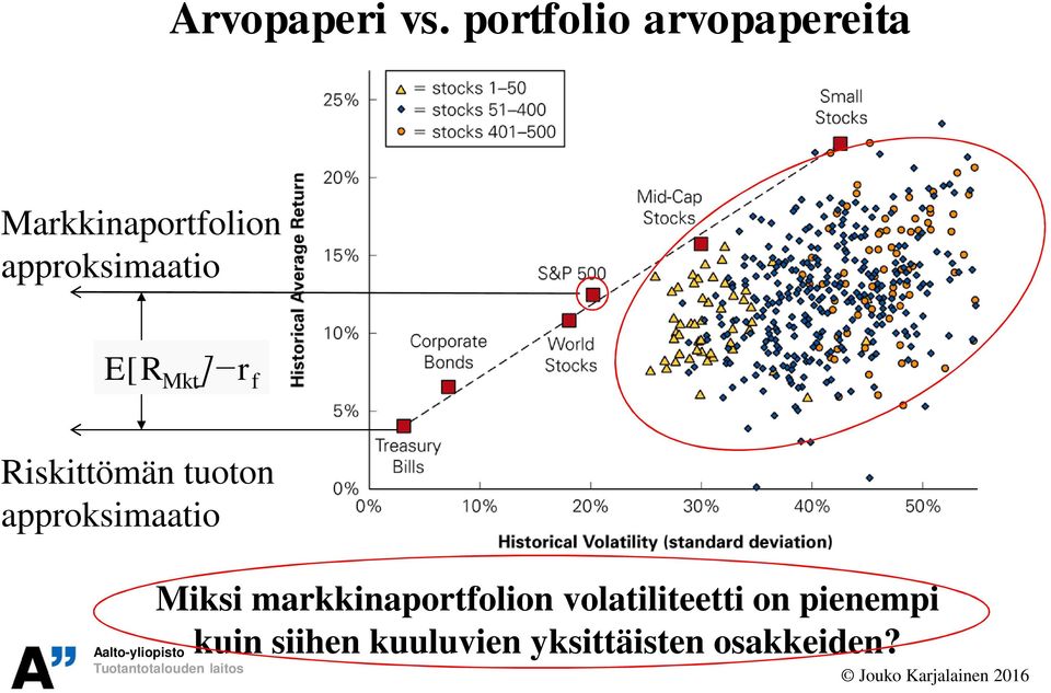 approksimaatio E[R Mkt r f Riskittömän tuoton