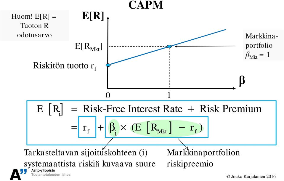 + b ( E R - r ) f Mkt f i 1 Risk Premium Tarkasteltavan sijoituskohteen