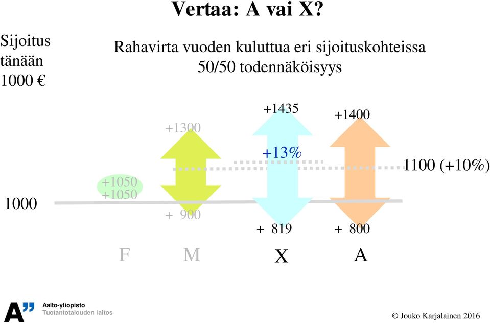 kuluttua eri sijoituskohteissa 50/50