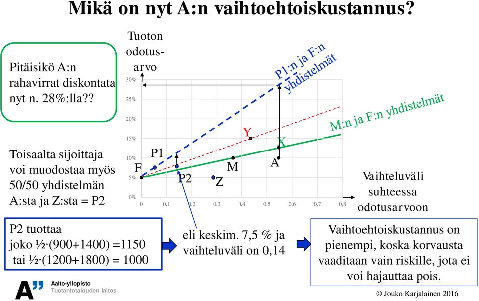 Tuoton odotusarvo 30% 25% 20% 15% 10% 5% 0% F P2 tuottaa joko ½ (900+1400) =1150 tai ½ (1200+1800) = 1000 P1 P2 Z M Y 0 0,1