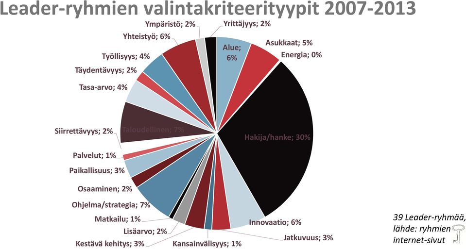 Hakija/hanke; 30% Palvelut; 1% Paikallisuus; 3% Osaaminen; 2% Ohjelma/strategia; 7% Matkailu; 1% Lisäarvo;