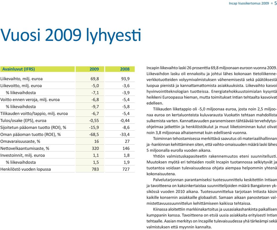 euroa -6,7-5,4 Tulos/osake (EPS), euroa -0,55-0,44 Sijoitetun pääoman tuo o (ROI), % -15,9-8,6 Oman pääoman tuo o (ROE), % -68,5-33,4 Omavaraisuusaste, % 16 27 Ne ovelkaantumisaste, % 320 146