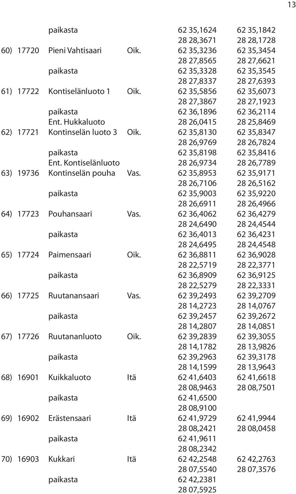 62 35,5856 62 35,6073 28 27,3867 28 27,1923 paikasta 62 36,1896 62 36,2114 Ent. Hukkaluoto 28 26,0415 28 25,8469 62) 17721 Kontinselän luoto 3 Oik.