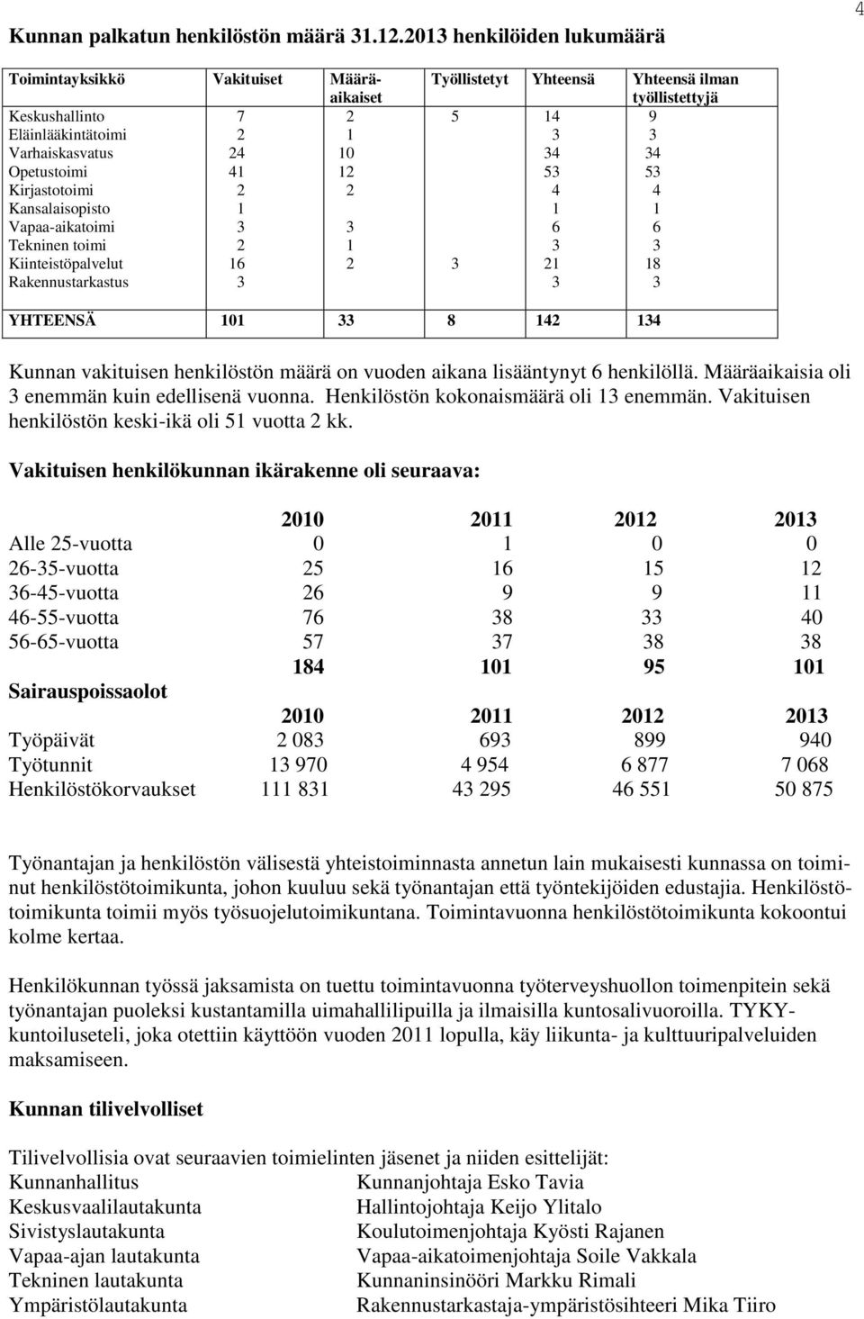 Vapaa-aikatoimi 3 3 Tekninen toimi 2 1 Kiinteistöpalvelut 16 2 Rakennustarkastus 3 Työllistetyt Yhteensä Yhteensä ilman työllistettyjä 5 14 9 3 3 34 34 53 53 4 4 1 1 6 6 3 3 3 21 18 3 3 YHTEENSÄ 101