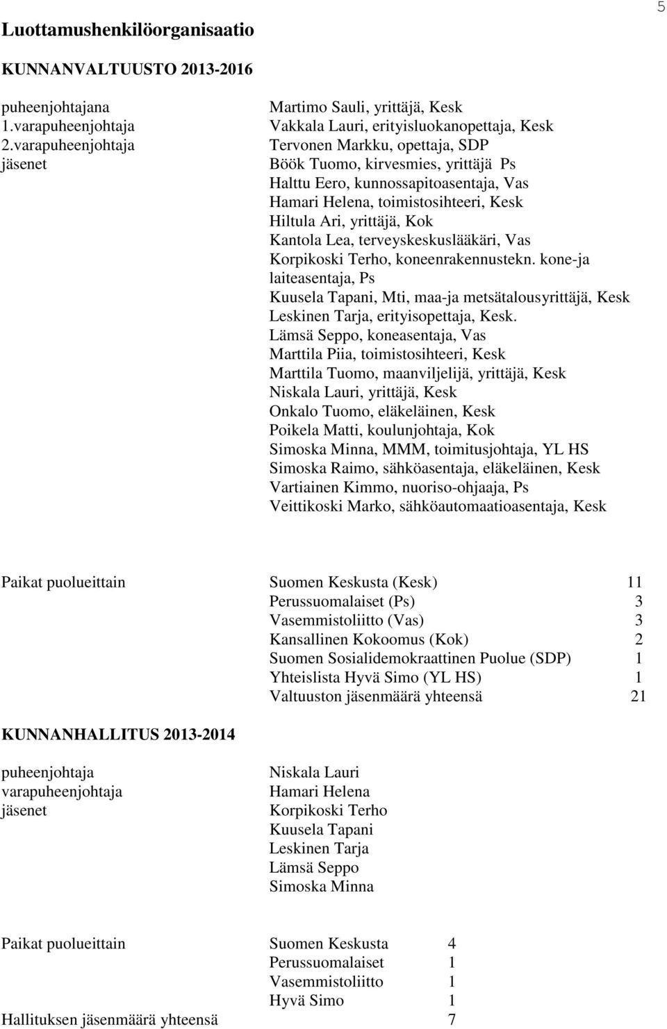 kunnossapitoasentaja, Vas Hamari Helena, toimistosihteeri, Kesk Hiltula Ari, yrittäjä, Kok Kantola Lea, terveyskeskuslääkäri, Vas Korpikoski Terho, koneenrakennustekn.