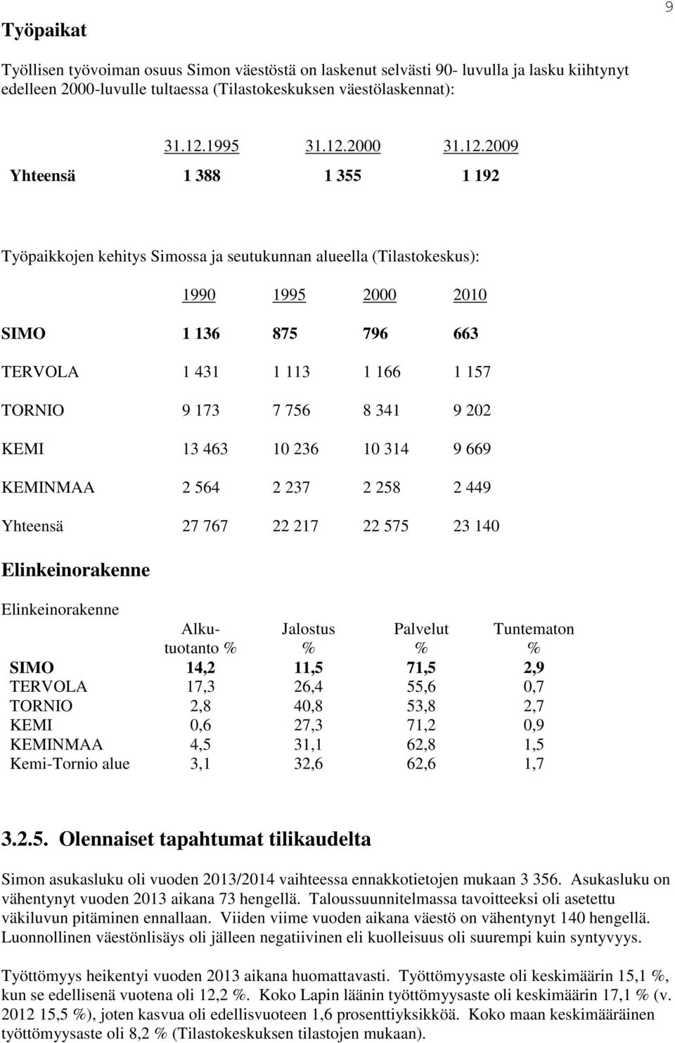 8 341 9 202 KEMI 13 463 10 236 10 314 9 669 KEMINMAA 2 564 2 237 2 258 2 449 Yhteensä 27 767 22 217 22 575 23 140 Elinkeinorakenne Elinkeinorakenne Alkutuotanto % Jalostus % Palvelut % Tuntematon %