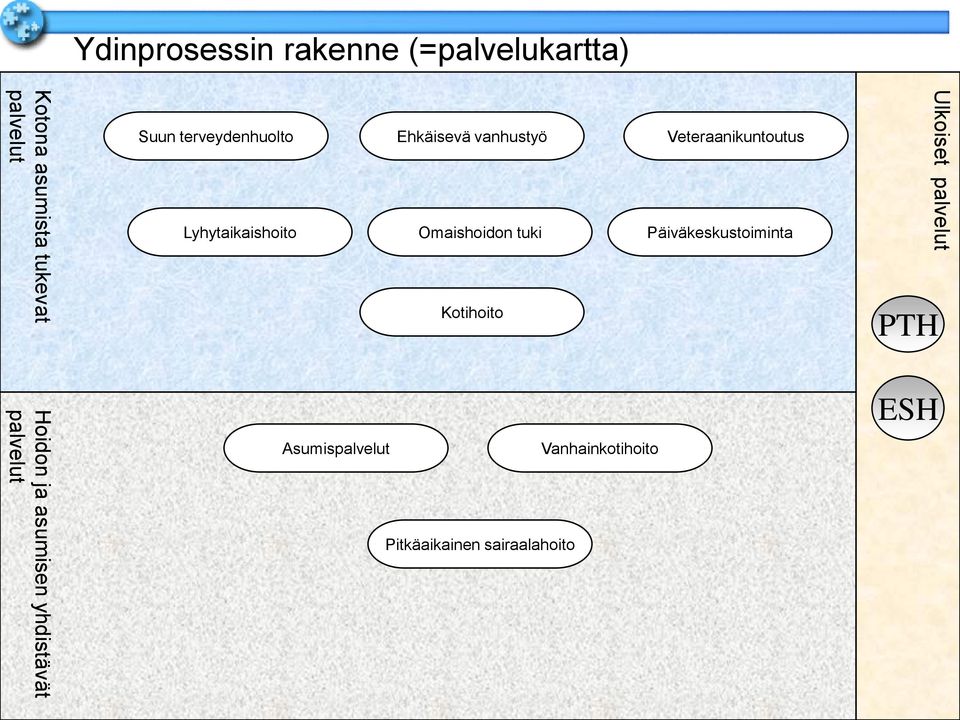 Veteraanikuntoutus Päiväkeskustoiminta PTH Ulkoiset palvelut Hoidon ja asumisen