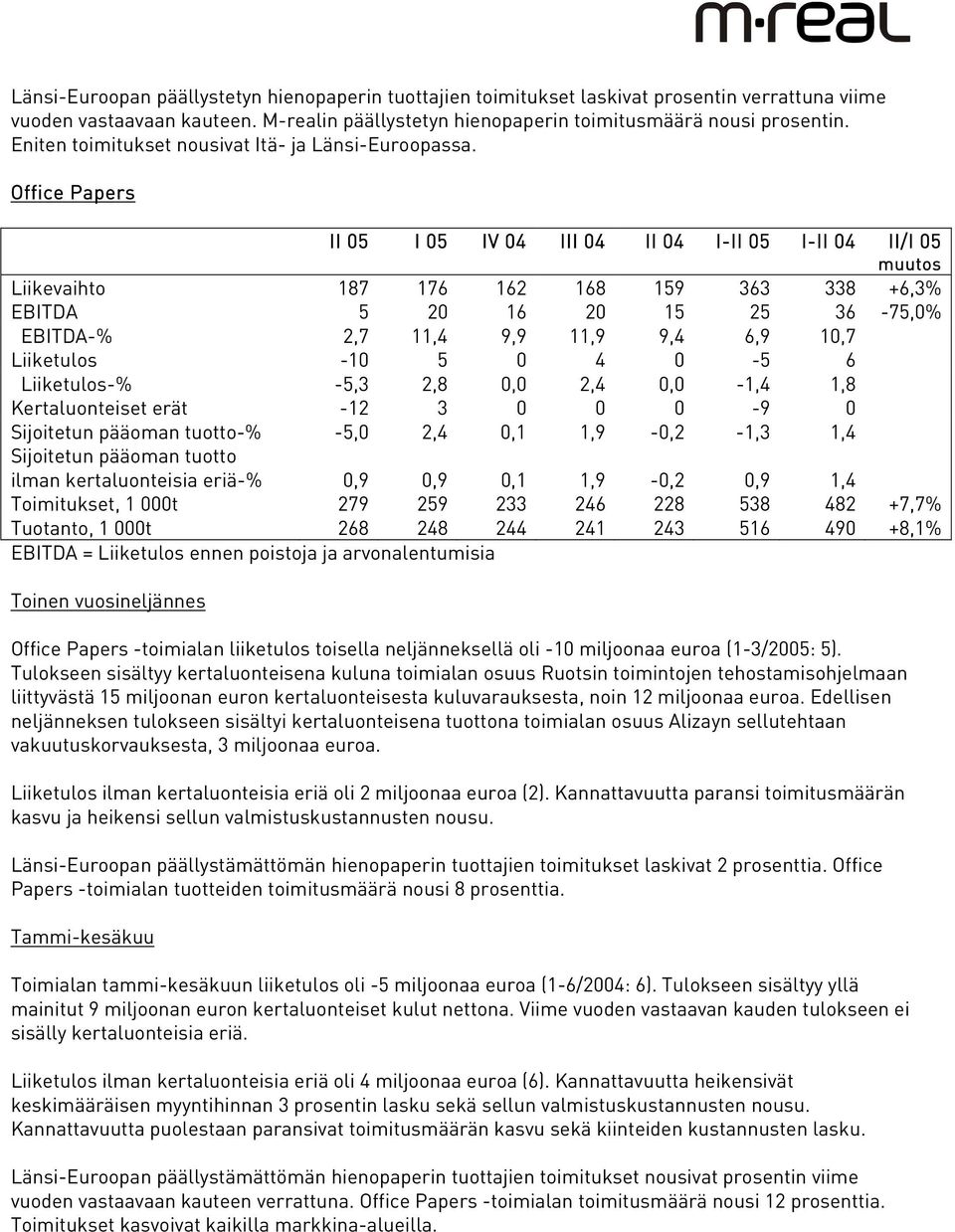 Office Papers II 05 I 05 IV 04 III 04 II 04 I-II 05 I-II 04 II/I 05 muutos Liikevaihto 187 176 162 168 159 363 338 +6,3% EBITDA 5 20 16 20 15 25 36-75,0% EBITDA-% 2,7 11,4 9,9 11,9 9,4 6,9 10,7