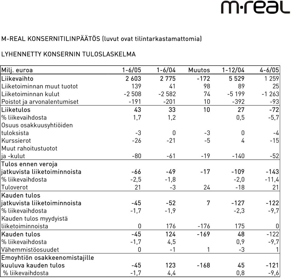 arvonalentumiset -191-201 10-392 -93 Liiketulos 43 33 10 27-72 % liikevaihdosta 1,7 1,2 0,5-5,7 Osuus osakkuusyhtiöiden tuloksista -3 0-3 0-4 Kurssierot -26-21 -5 4-15 Muut rahoitustuotot ja -kulut
