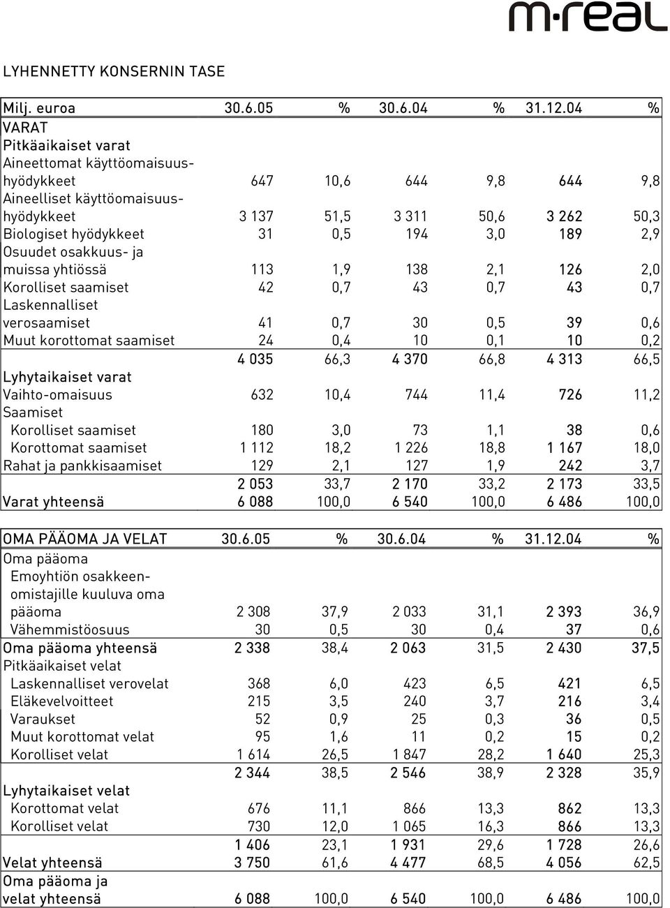 189 2,9 Osuudet osakkuus- ja muissa yhtiössä 113 1,9 138 2,1 126 2,0 Korolliset saamiset 42 0,7 43 0,7 43 0,7 Laskennalliset verosaamiset 41 0,7 30 0,5 39 0,6 Muut korottomat saamiset 24 0,4 10 0,1