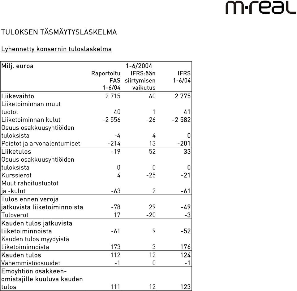 osakkuusyhtiöiden tuloksista -4 4 0 Poistot ja arvonalentumiset -214 13-201 Liiketulos -19 52 33 Osuus osakkuusyhtiöiden tuloksista 0 0 0 Kurssierot 4-25 -21 Muut rahoitustuotot ja