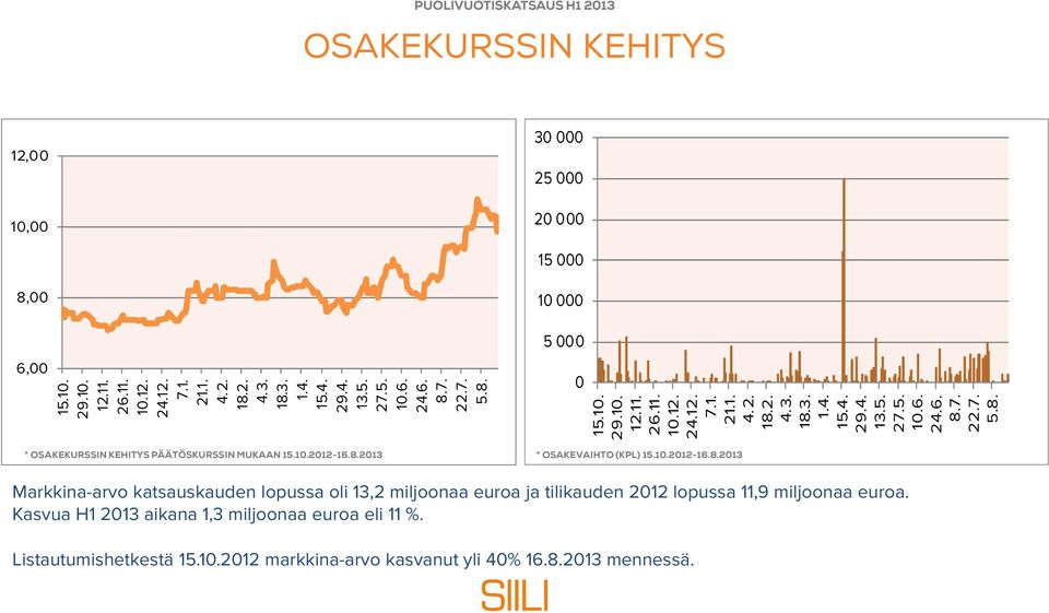 10.2012-16.8.2013 * OSAKEVAIHTO (KPL) 15.10.2012-16.8.2013 Markkina-arvo katsauskauden lopussa oli 13,2 miljoonaa euroa ja tilikauden 2012 lopussa 11,9 miljoonaa euroa.