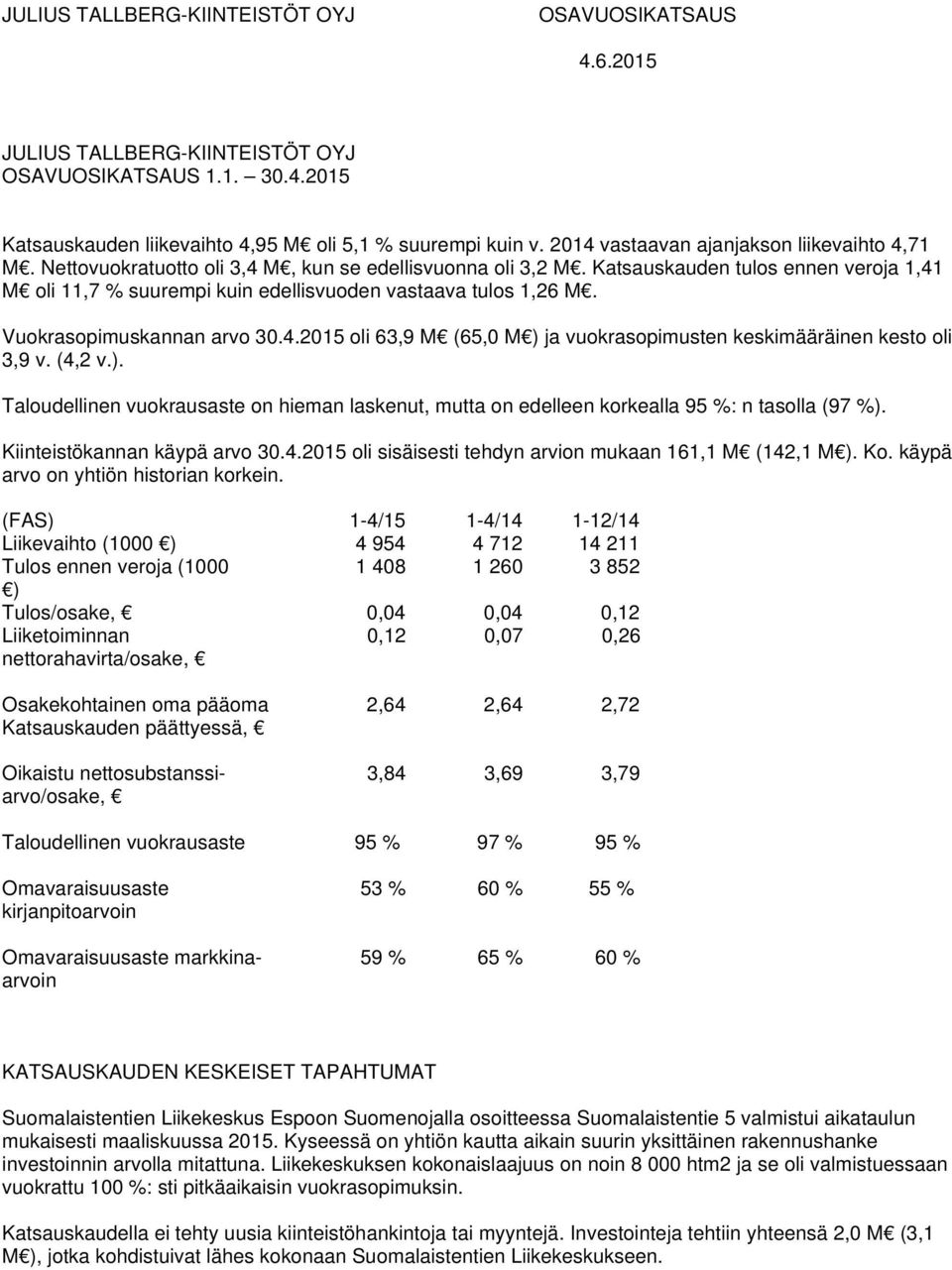 Katsauskauden tulos ennen veroja 1,41 M oli 11,7 % suurempi kuin edellisvuoden vastaava tulos 1,26 M. Vuokrasopimuskannan arvo 30.4.2015 oli 63,9 M (65,0 M ) ja vuokrasopimusten keskimääräinen kesto oli 3,9 v.