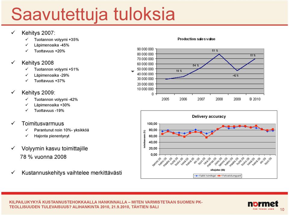 Läpimenoaika +30% Tuottavuus -19% Toimitusvarmuus Parantunut noin 10%- yksikköä Hajonta pienentynyt