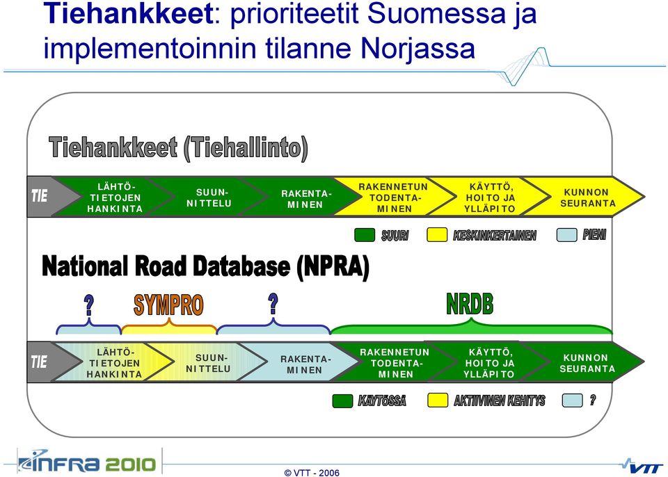 KÄYTTÖ, HOITO JA YLLÄPITO KUNNON SEURANTA LÄHTÖ-  KÄYTTÖ, HOITO JA YLLÄPITO