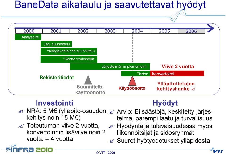 noin 15 M ) Toteutuman viive 2 vuotta, konvertoinnin lisäviive noin 2 vuotta = 4 vuotta Järjestelmän implementointi Tiedon Käyttöönotto Viive 2 vuotta