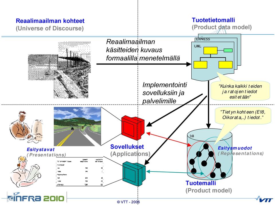 palvelimille Kuinka kaikki teiden ja ratojen tiedot esitetään Tietyn kohteen (E18, Oikorata,..) tiedot.