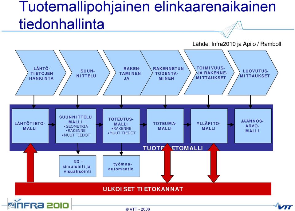 LÄHTÖTIETO- MALLI SUUNNITTELU MALLI GEOMETRIA RAKENNE MUUT TIEDOT TOTEUTUS- MALLI RAKENNE MUUT TIEDOT TOTEUMA- MALLI