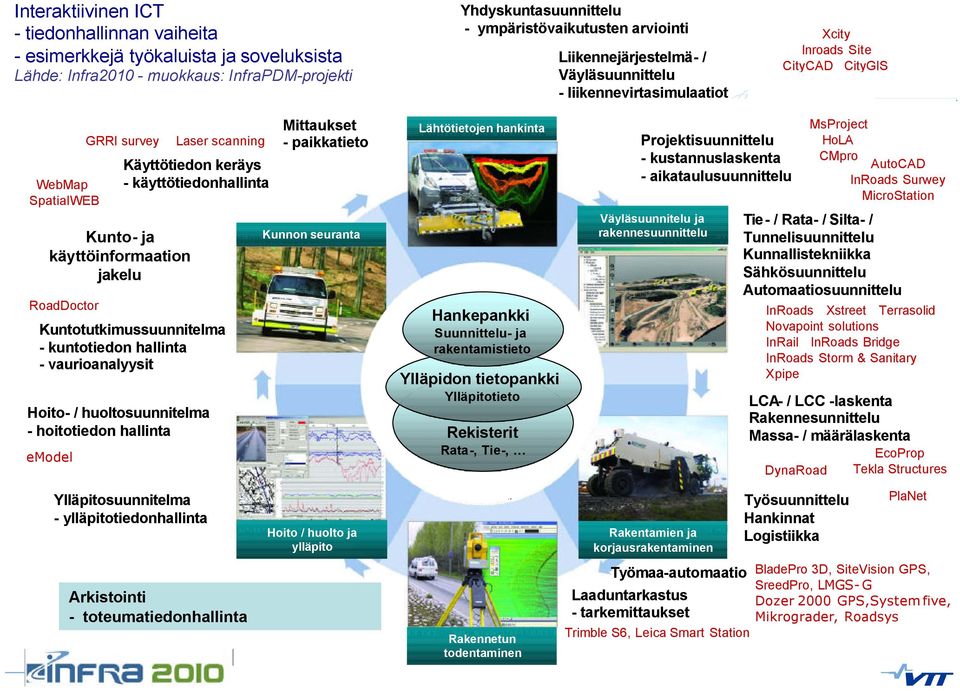 käyttötiedonhallinta Kuntotutkimussuunnitelma - kuntotiedon hallinta - vaurioanalyysit Hoito- / huoltosuunnitelma - hoitotiedon hallinta emodel GRRI survey Laser scanning Mittaukset - paikkatieto