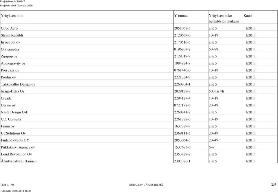 Creada 2294127-4 10 19 1/2011 Cursor oy 0727178-6 20 49 1/2011 Nasta Design Osk 2260841-2 alle 5 1/2011 CIC Consults 2261228-6 10 19 1/2011 Frami oy 1637389-9 alle 5 1/2011 UCSolutions Oy 2369111-5
