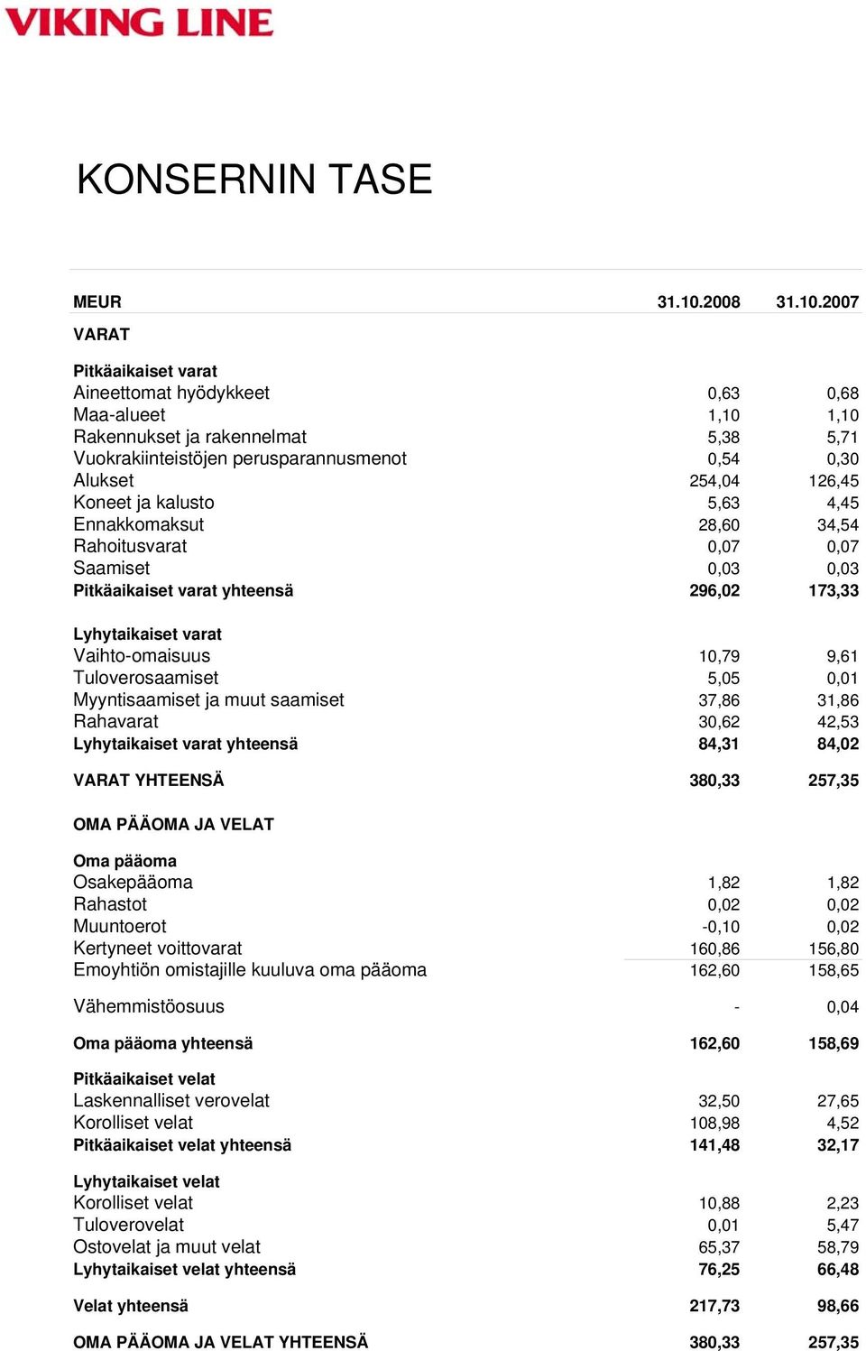 2007 VARAT Pitkäaikaiset varat Aineettomat hyödykkeet 0,63 0,68 Maa-alueet 1,10 1,10 Rakennukset ja rakennelmat 5,38 5,71 Vuokrakiinteistöjen perusparannusmenot 0,54 0,30 Alukset 254,04 126,45 Koneet