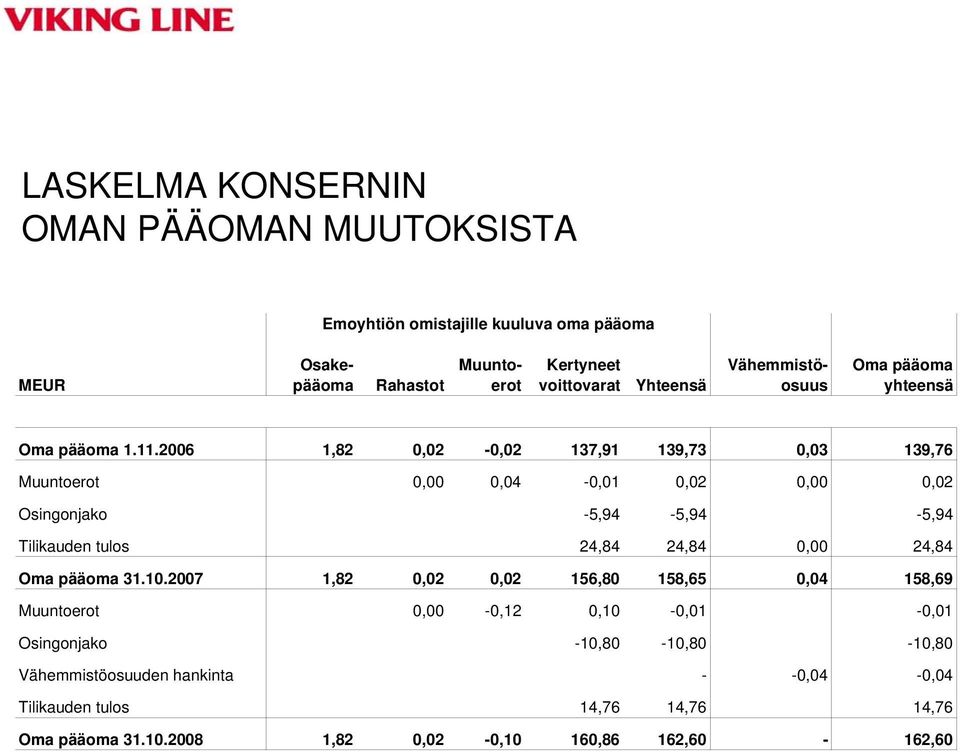 2006 1,82 0,02-0,02 137,91 139,73 0,03 139,76 Muuntoerot 0,00 0,04-0,01 0,02 0,00 0,02 Osingonjako -5,94-5,94-5,94 Tilikauden tulos 24,84 24,84 0,00 24,84