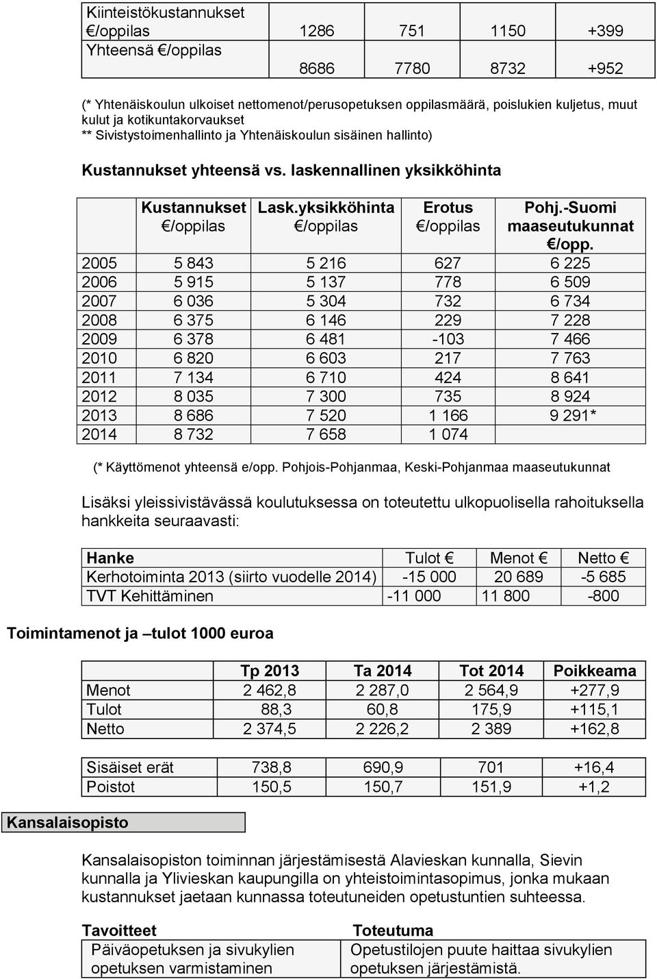 yksikköhinta /oppilas Erotus /oppilas Pohj.-Suomi maaseutukunnat /opp.