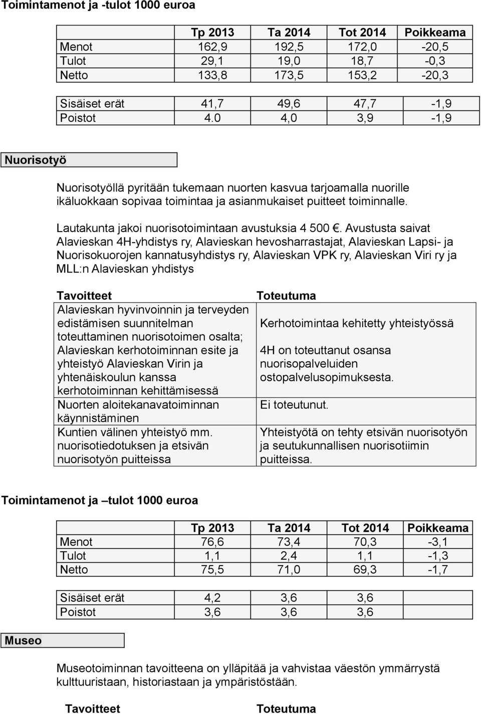 Lautakunta jakoi nuorisotoimintaan avustuksia 4 500.