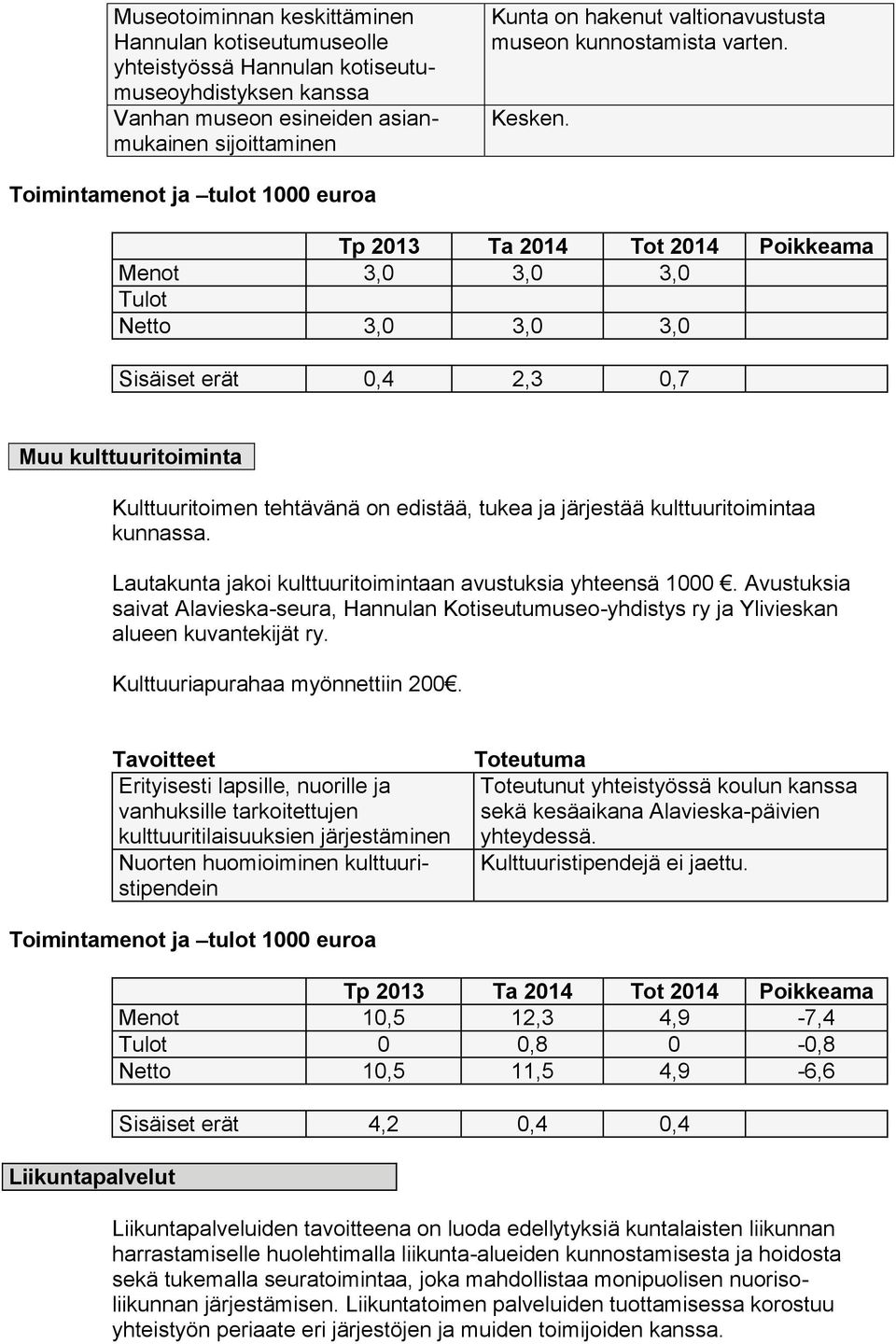 Menot 3,0 3,0 3,0 Netto 3,0 3,0 3,0 Sisäiset erät 0,4 2,3 0,7 Muu kulttuuritoiminta Kulttuuritoimen tehtävänä on edistää, tukea ja järjestää kulttuuritoimintaa kunnassa.